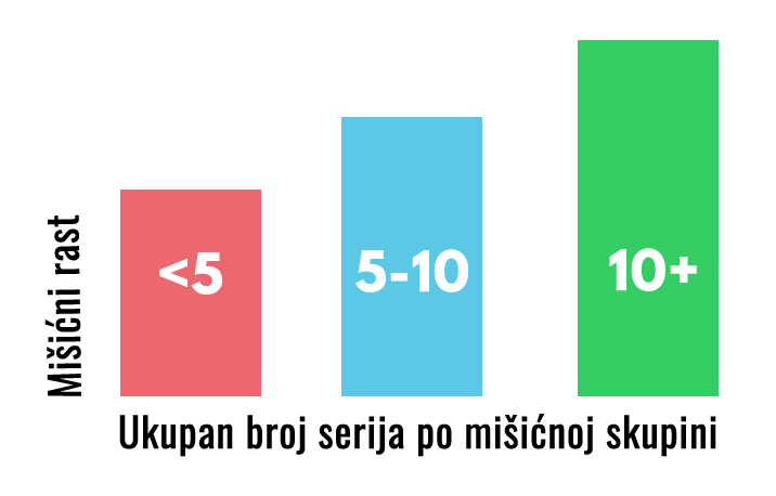 koliko serija raditi